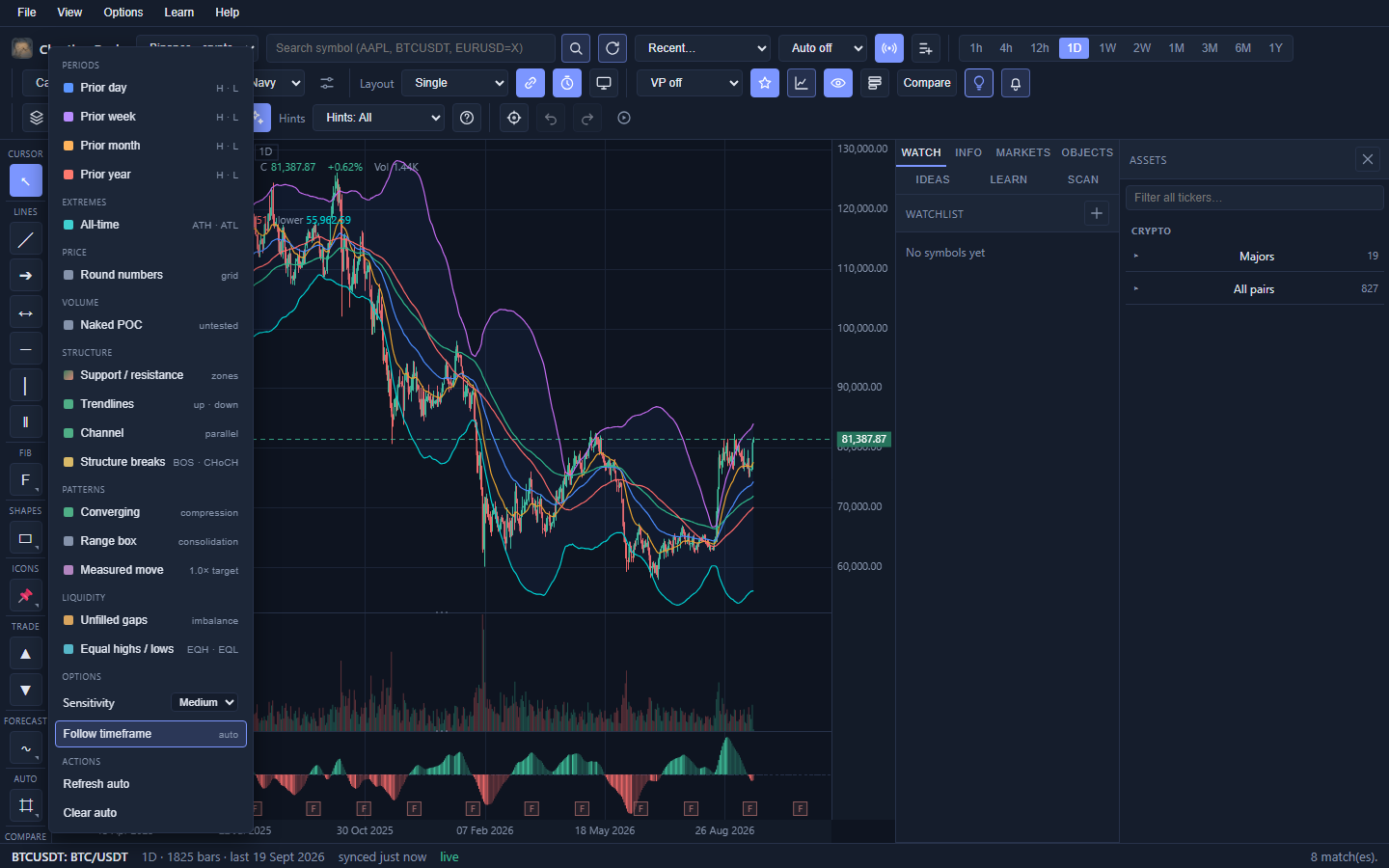 The Auto fly-out panel open beside the tool rail, listing togglable reference levels under the headings Periods, Extremes, Price, Volume, Structure, Patterns and Liquidity, with a Sensitivity control and Refresh auto and Clear auto actions.