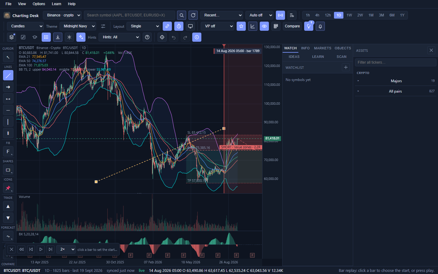 Bar Replay mode active: the chart is truncated at a chosen bar, and a replay bar along the bottom offers exit, re-pick, step back, play, step forward, a speed selector and the current position.