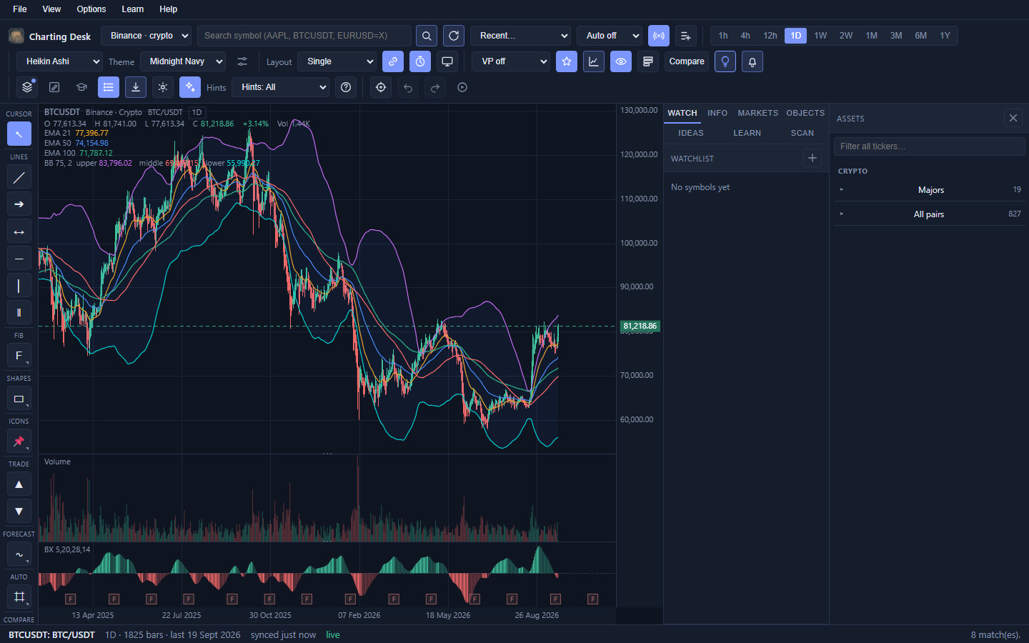 The same BTC/USDT daily chart drawn as Heikin Ashi candles, with smoother bodies and fewer whipsaws than a normal candlestick chart.