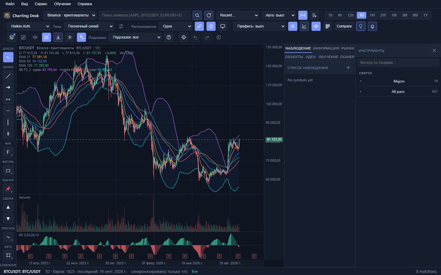 Тот же дневной график BTC/USDT, нарисованный свечами Heikin Ashi: тела глаже, ложных колебаний меньше, чем на обычном свечном графике.
