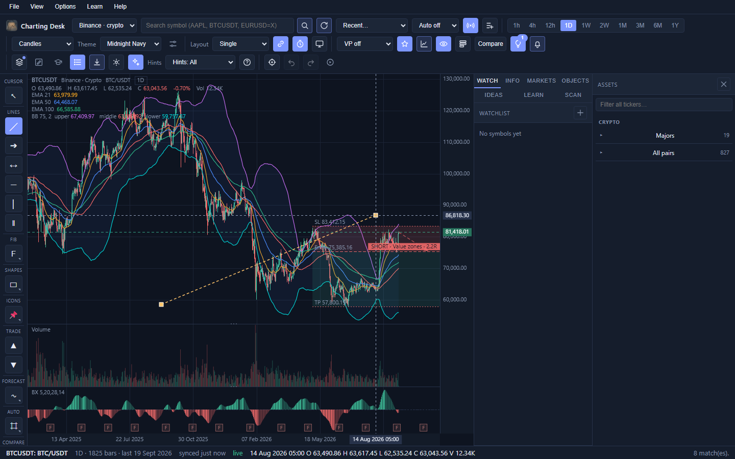 A trend line drawn across the BTC/USDT daily chart, rising from a swing low on the left toward a later price area on the right.