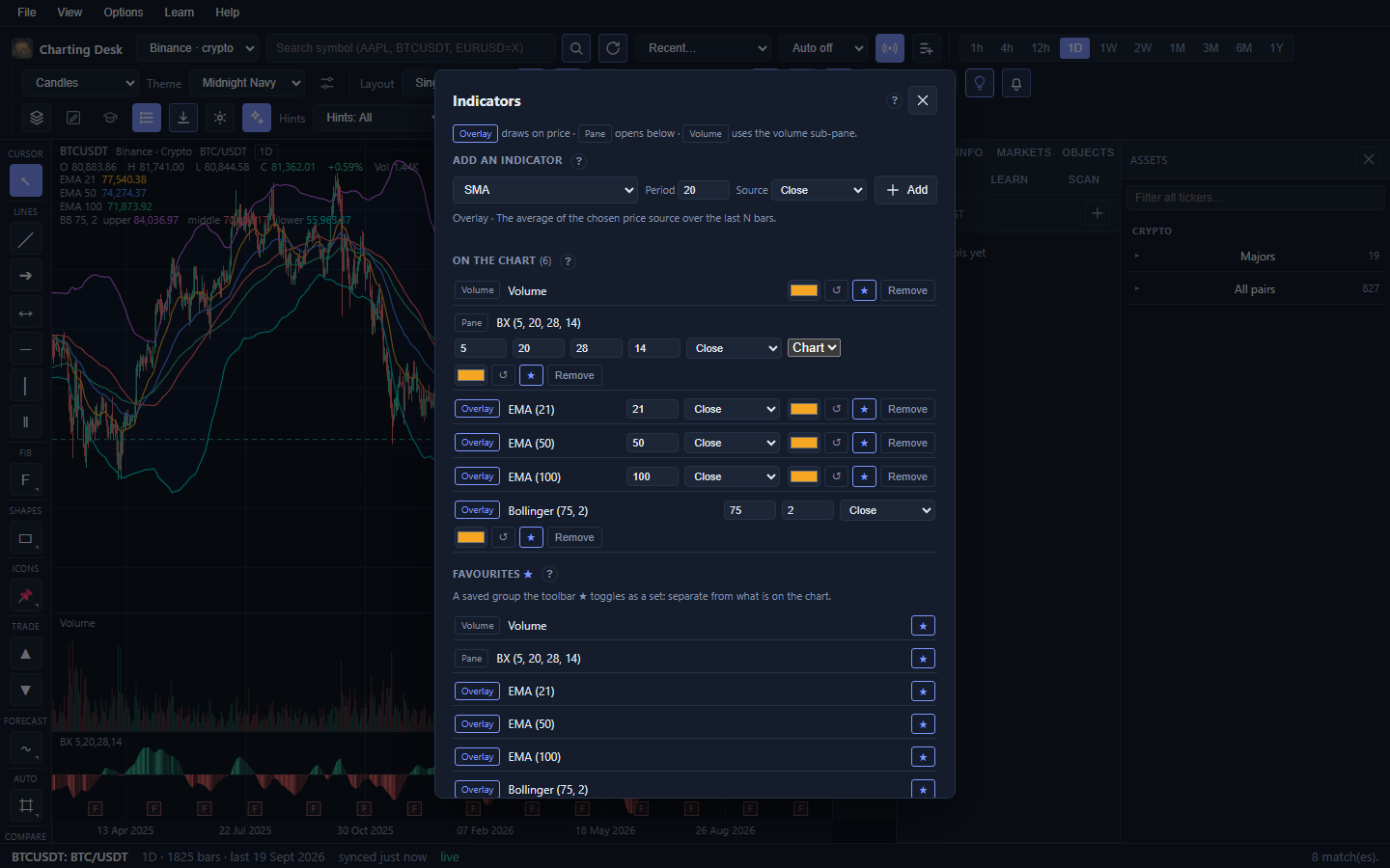 The Indicators dialog with an Add an indicator picker at the top, an On the chart list showing the active studies, a Favourites section and a Custom section further down.