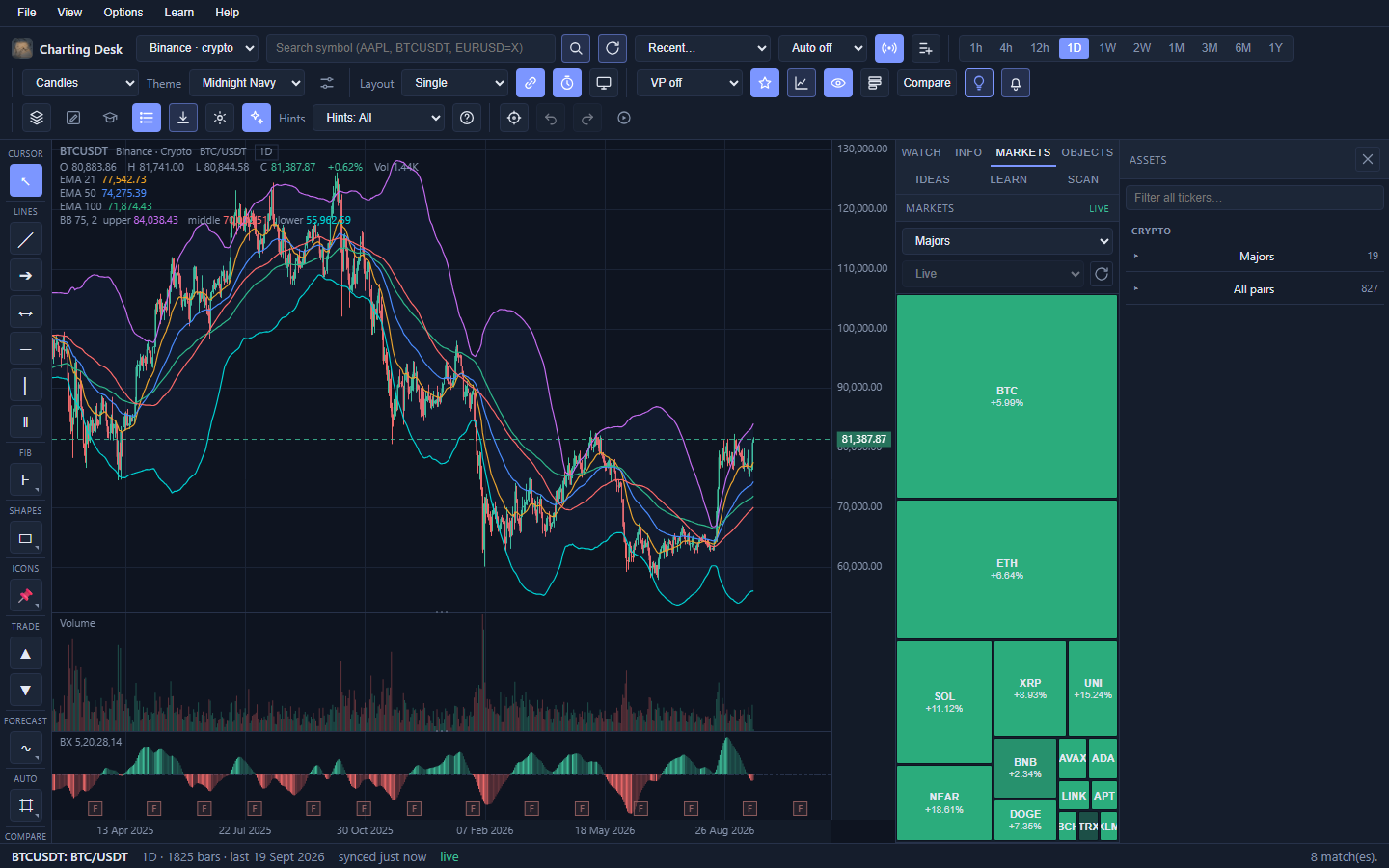 The Markets tab showing a treemap heatmap of crypto pairs. Tile size reflects traded value and tile colour ranges from deep green for gainers to deep red for decliners.