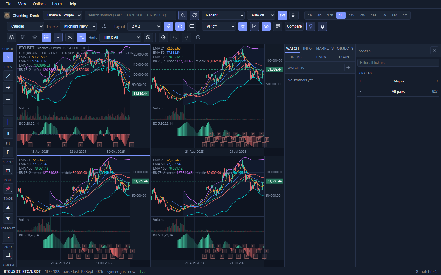 A four-pane 2 by 2 chart layout. Each pane has its own symbol legend and chart, and the active pane is outlined with an accent border.
