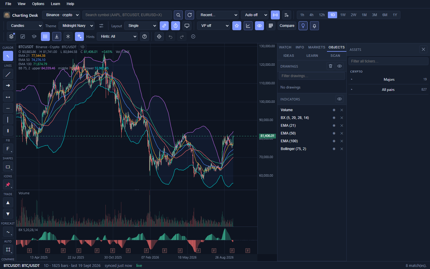 The Objects tab in the right sidebar, with a Drawings panel listing each drawing and its controls, and an Indicators panel listing the studies currently on the chart.