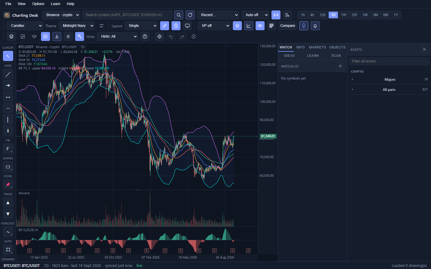 The Charting Desk main window: menu bar at the top, a dense toolbar of grouped controls, the chart with a symbol legend in its top-left corner, a vertical tool rail on the left, the right sidebar showing the Watch tab, and a status bar along the bottom.