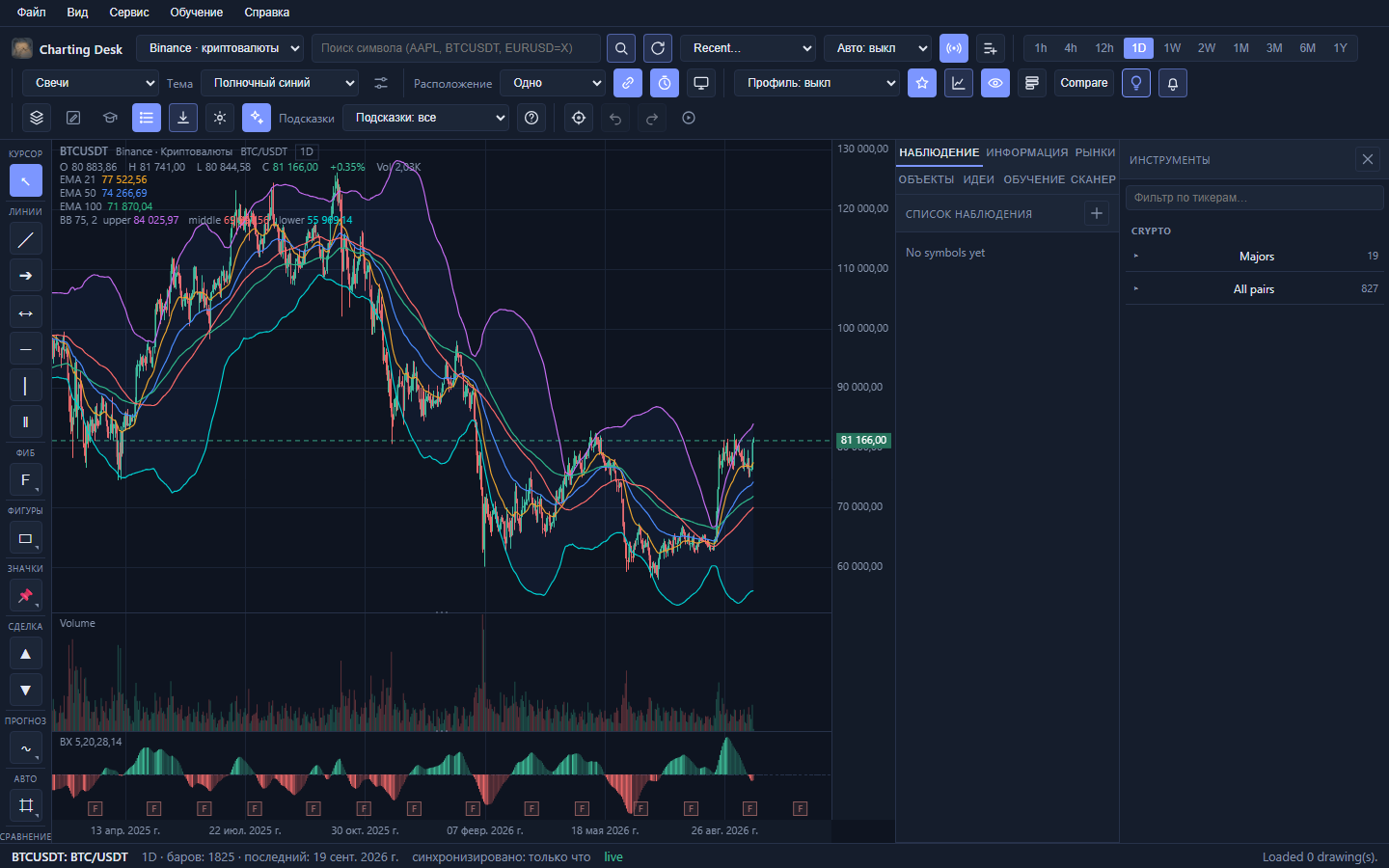 Главное окно Charting Desk: строка меню сверху, плотная панель сгруппированных элементов управления, график с легендой символа в левом верхнем углу, вертикальная панель инструментов слева, правая боковая панель с вкладкой «Наблюдение» и строка состояния внизу.