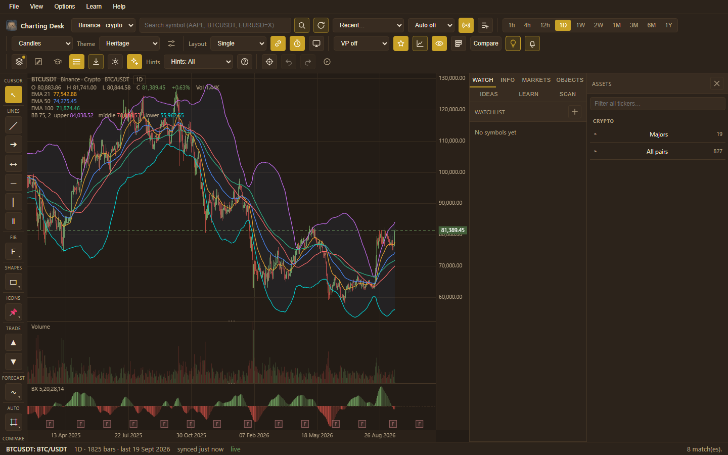 The same chart shown in the light Heritage theme, with a warm retro palette applied to the toolbar, panels and chart.