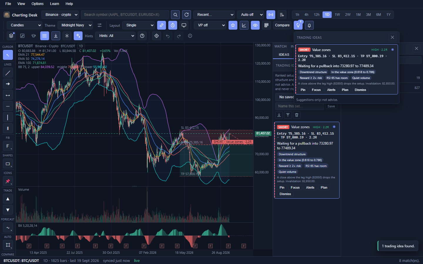 The Ideas tab listing ranked trading setups, each with a direction, strategy name, entry, stop and target levels, risk-reward, and evidence chips for and against.